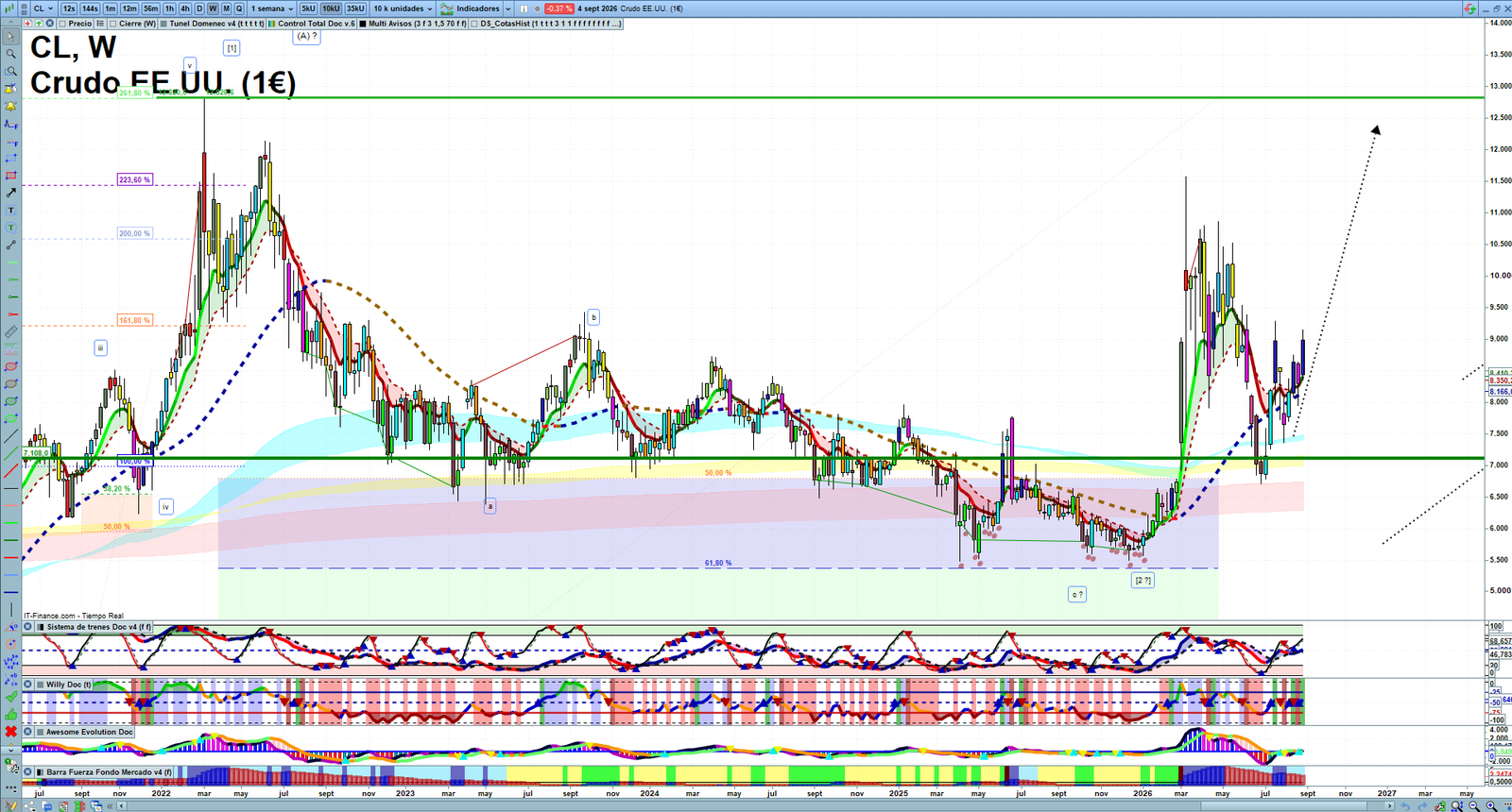Oil weekly technical analysis chart reviewing crude oil price action, trend context and commodity market structure